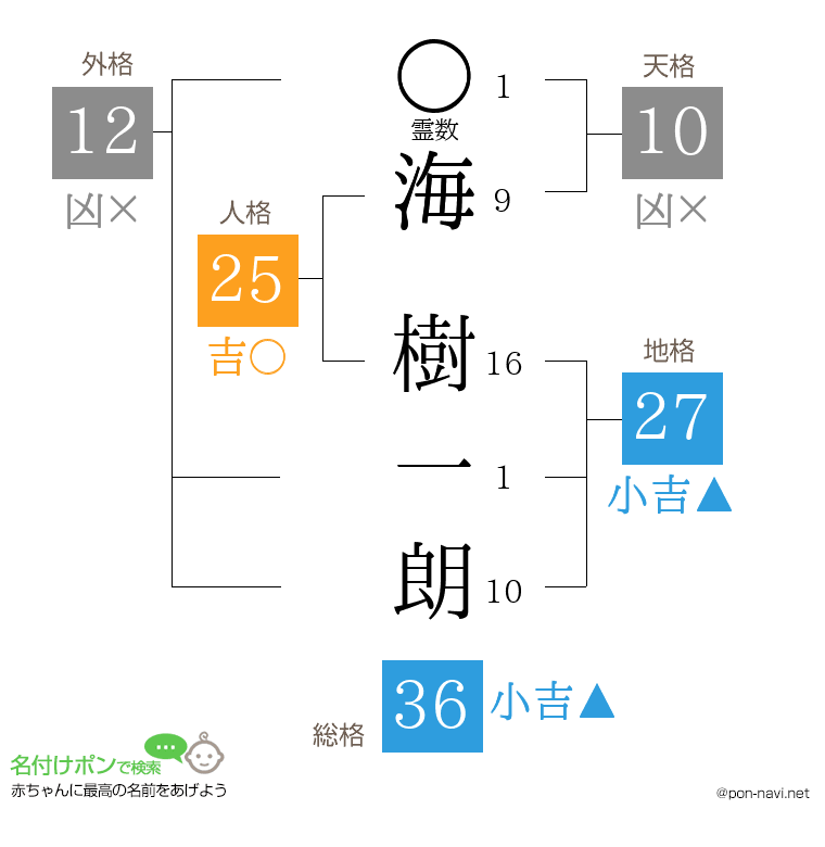 海 樹一朗さんの姓名判断結果