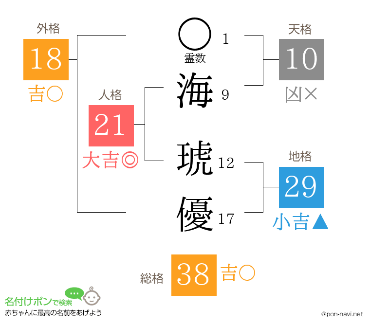 海 琥優さんの姓名判断結果
