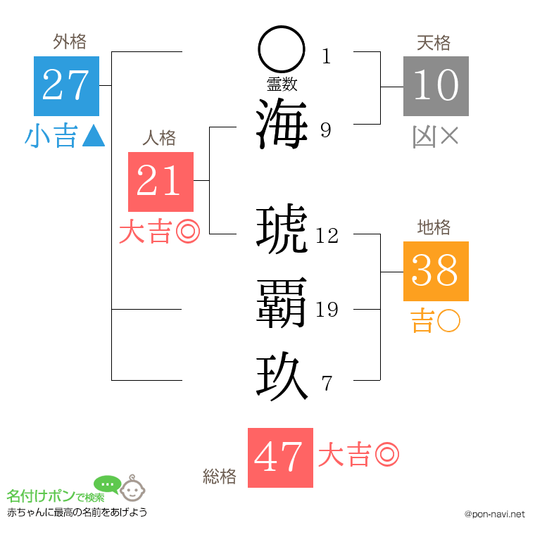 海 琥覇玖さんの姓名判断結果