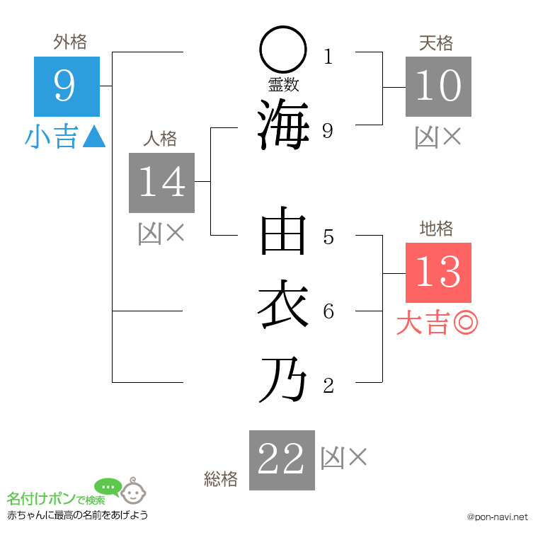 海 由衣乃さんの姓名判断結果