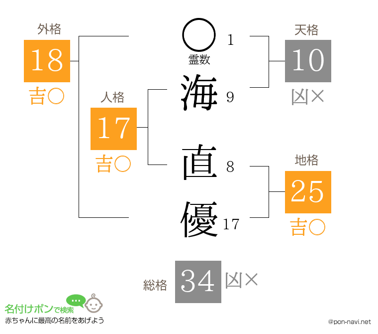 海 直優さんの姓名判断結果
