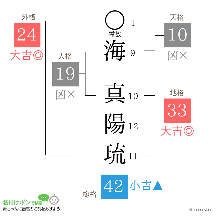海 真陽琉さんの姓名判断結果