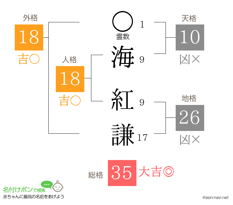 海 紅謙さんの姓名判断結果