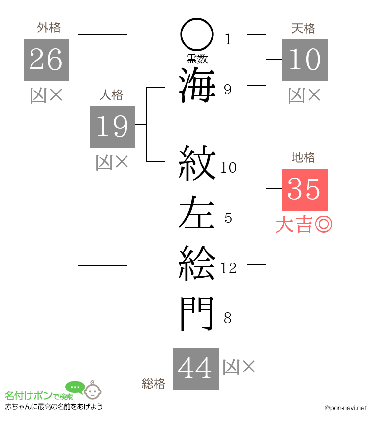 海 紋左絵門さんの姓名判断結果