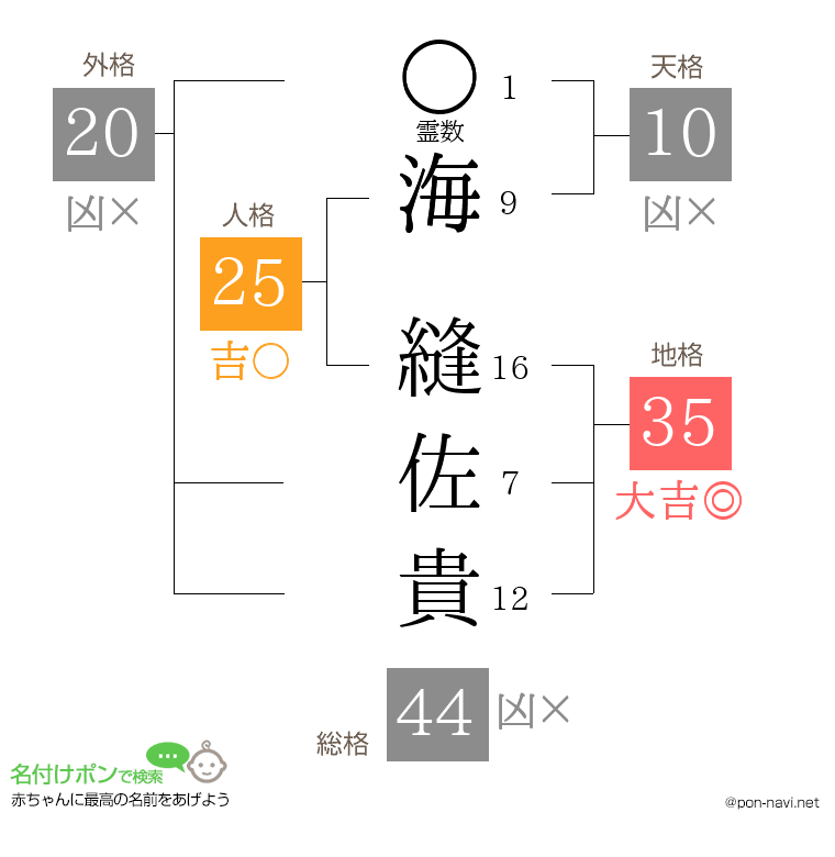 海 縫佐貴さんの姓名判断結果