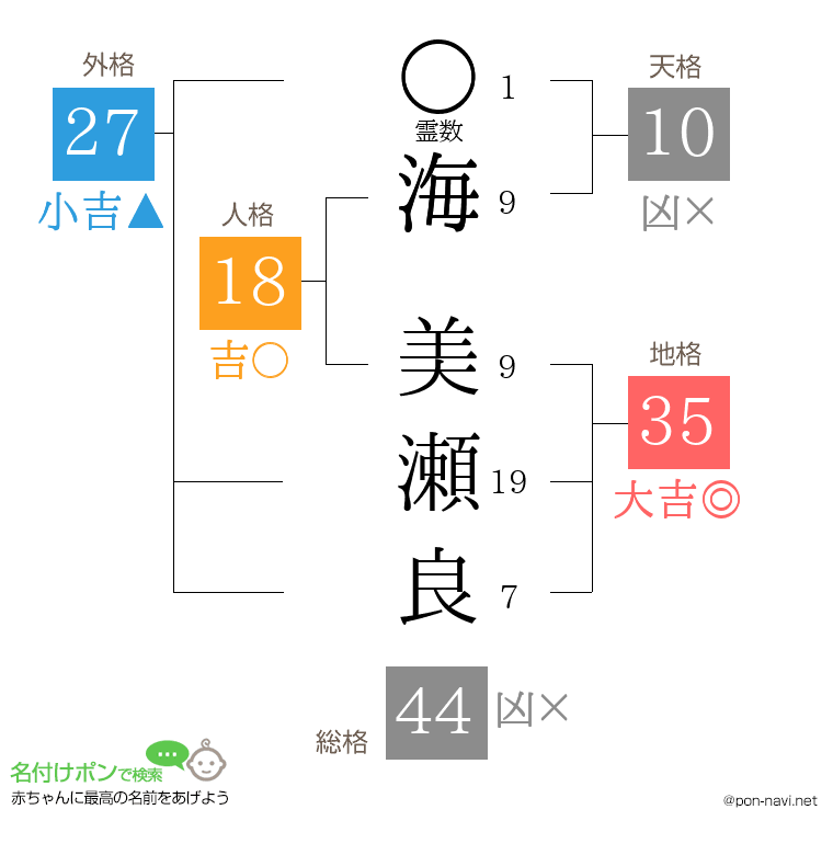 海 美瀬良さんの姓名判断結果