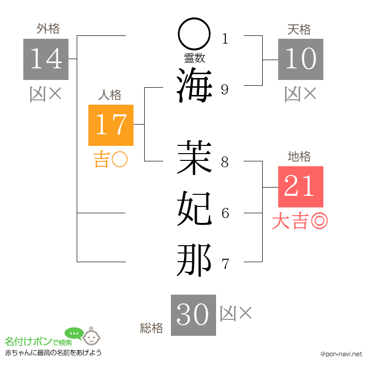 海 茉妃那さんの姓名判断結果