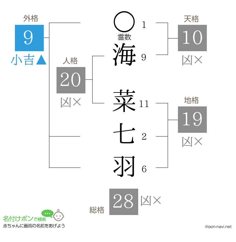 海 菜七羽さんの姓名判断結果