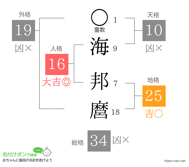 海 邦麿さんの姓名判断結果