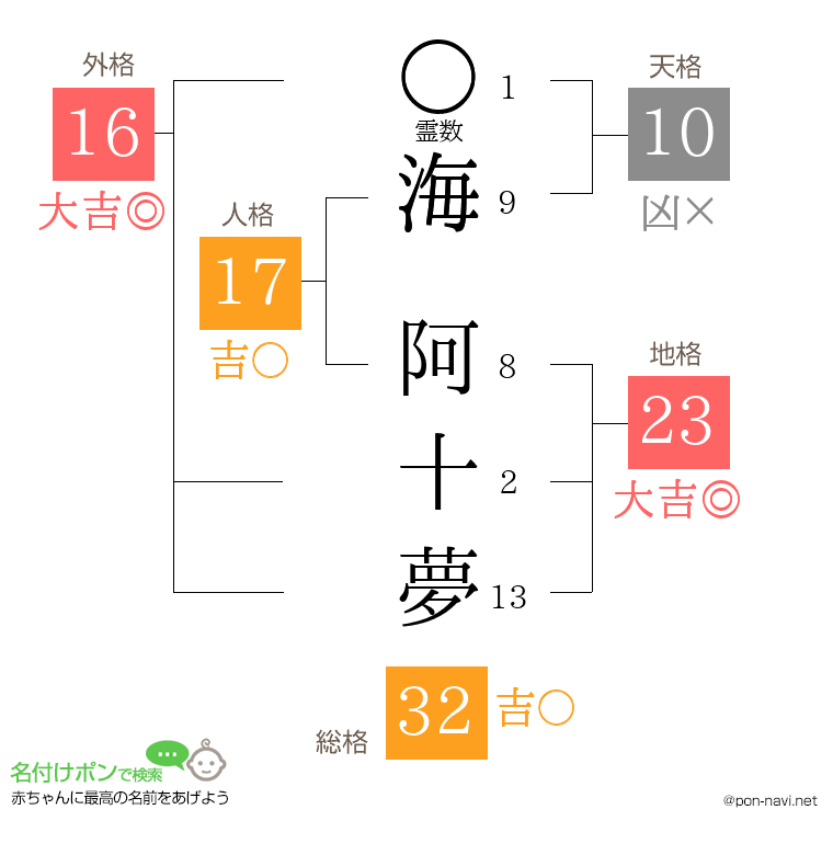 海 阿十夢さんの姓名判断結果