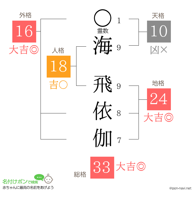 海 飛依伽さんの姓名判断結果
