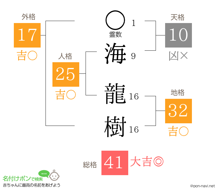 海 龍樹さんの姓名判断結果