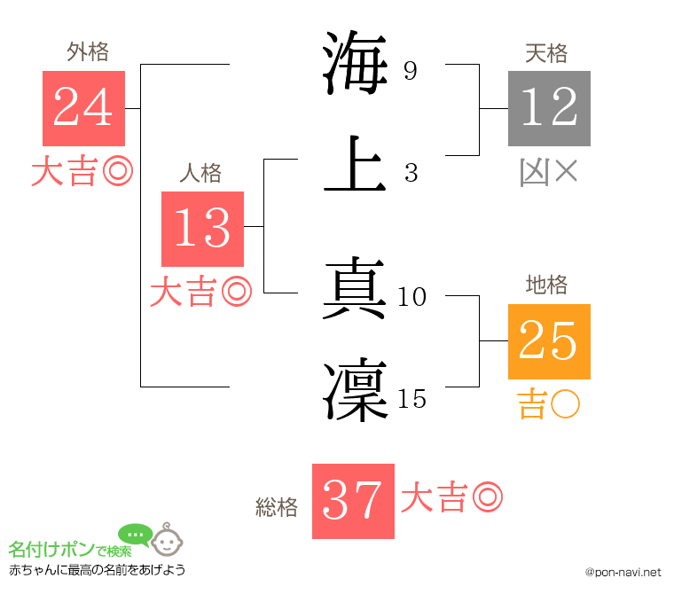 海上 真凜さんの姓名判断結果