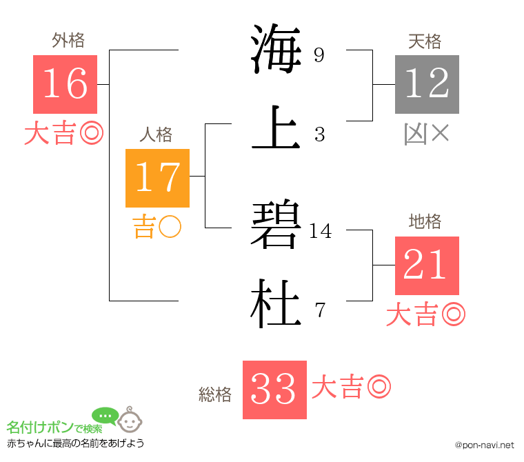 海上 碧杜さんの姓名判断結果