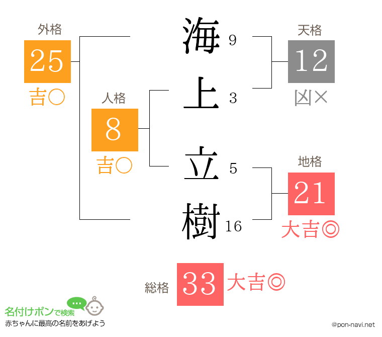 海上 立樹さんの姓名判断結果