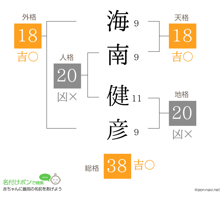 海南 健彦さんの姓名判断結果