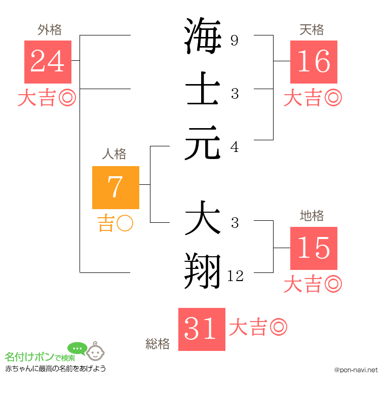 海士元 大翔さんの姓名判断結果
