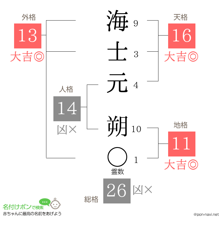海士元 朔さんの姓名判断結果