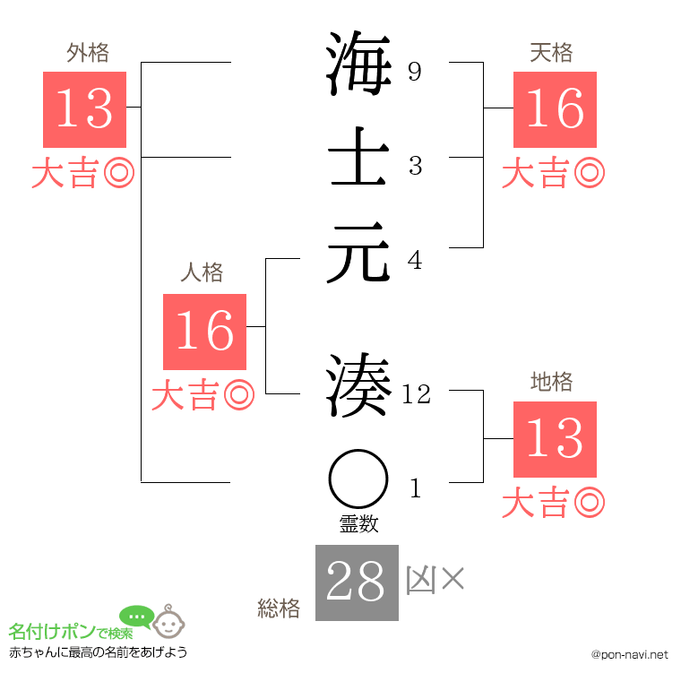 海士元 湊さんの姓名判断結果