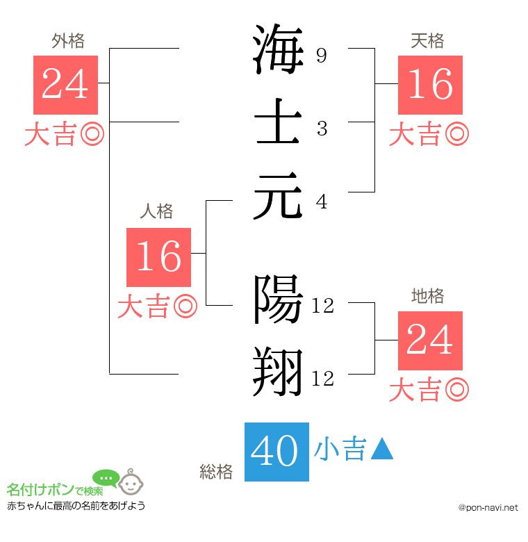 海士元 陽翔さんの姓名判断結果