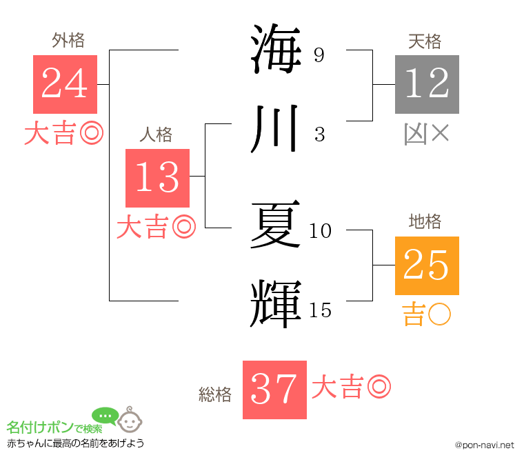 海川 夏輝さんの姓名判断結果