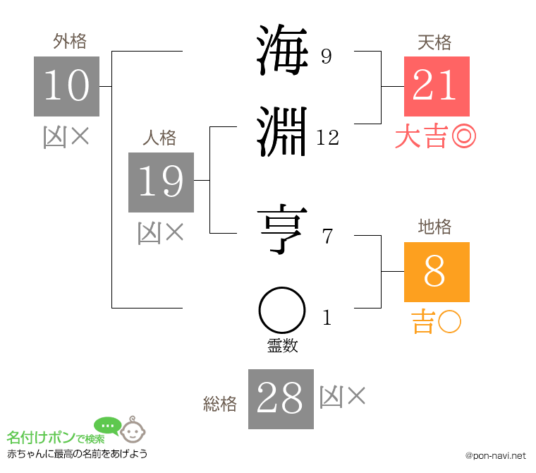 海淵 亨さんの姓名判断結果