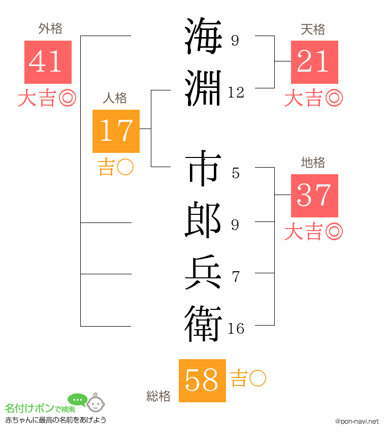 海淵 市郎兵衛さんの姓名判断結果