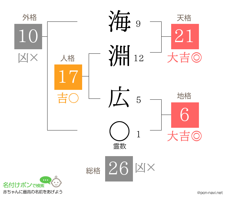 海淵 広さんの姓名判断結果