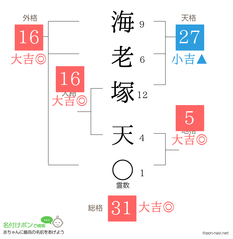 海老塚 天さんの姓名判断結果