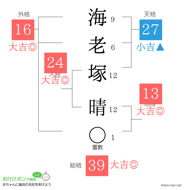 海老塚 晴さんの姓名判断結果
