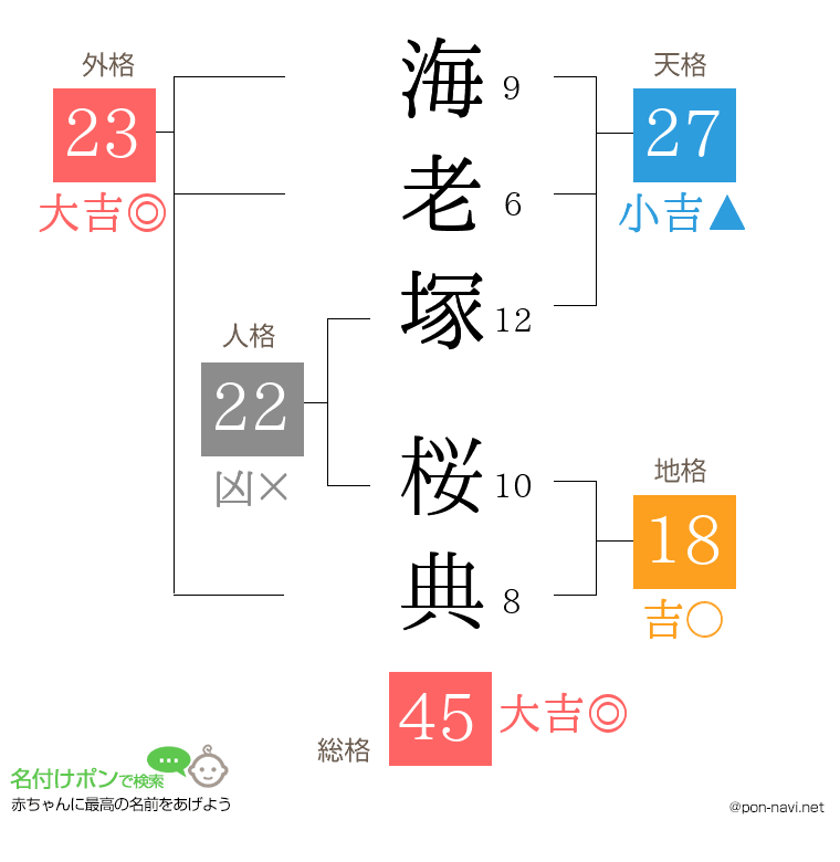 海老塚 桜典さんの姓名判断結果