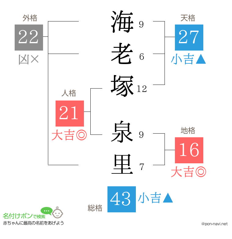 海老塚 泉里さんの姓名判断結果
