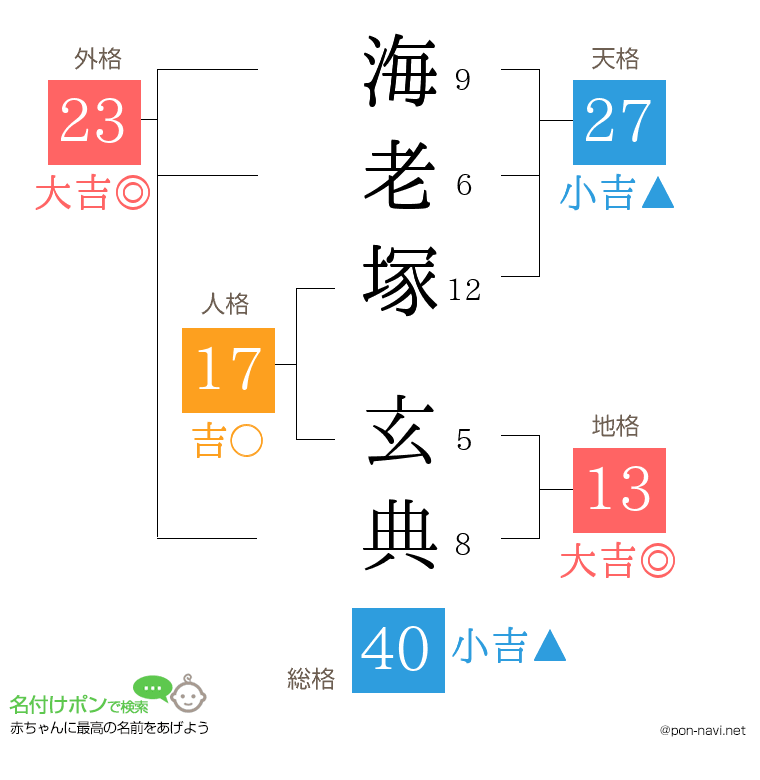 海老塚 玄典さんの姓名判断結果
