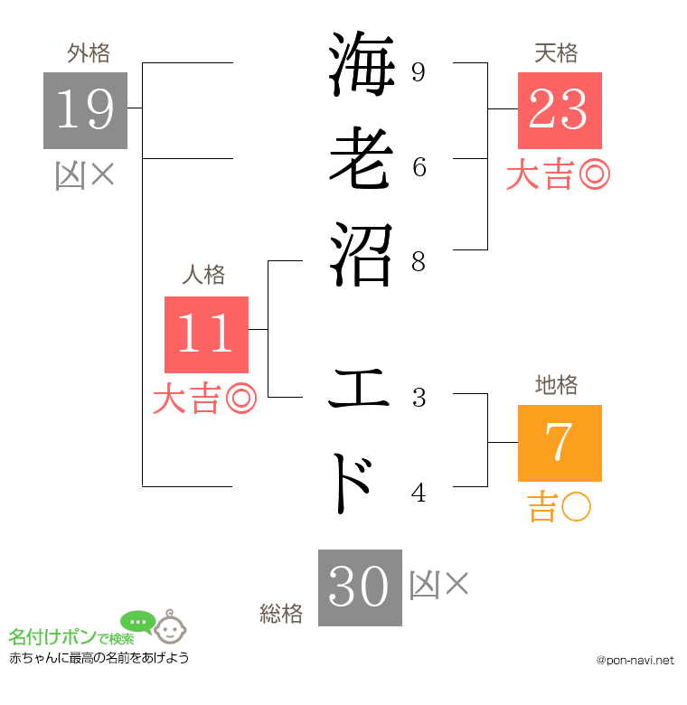 海老沼 エドさんの姓名判断結果