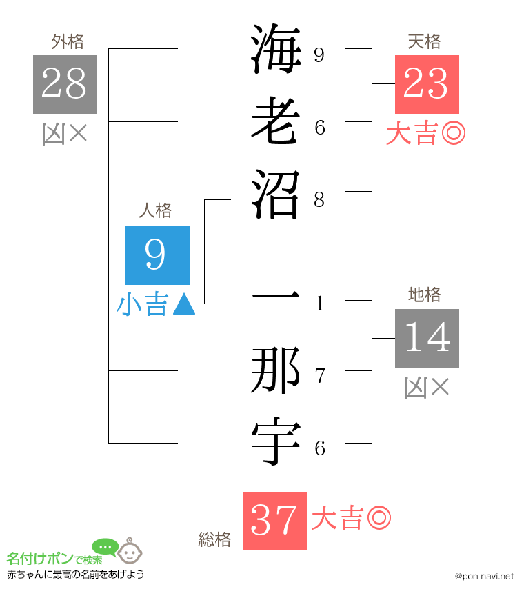 海老沼 一那宇さんの姓名判断結果