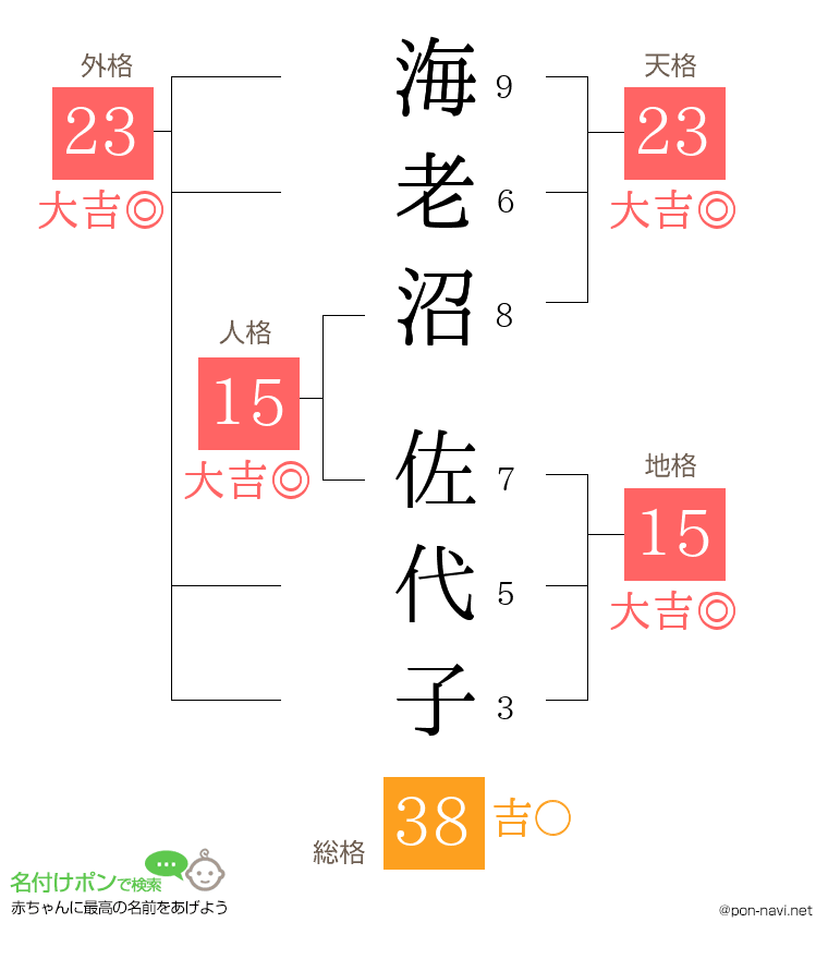 海老沼 佐代子さんの姓名判断結果
