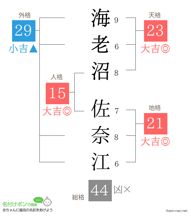 海老沼 佐奈江さんの姓名判断結果