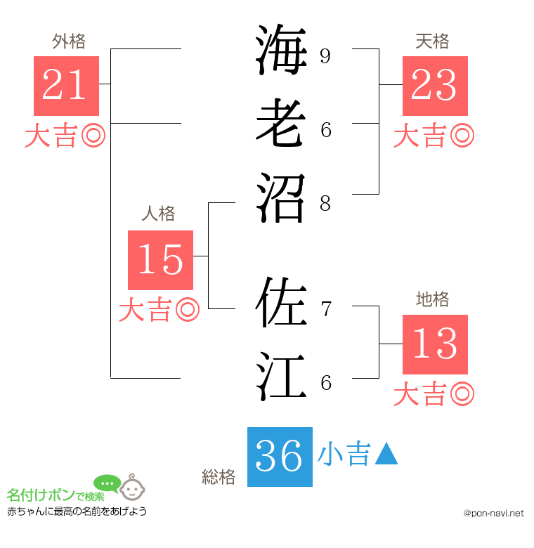 海老沼 佐江さんの姓名判断結果