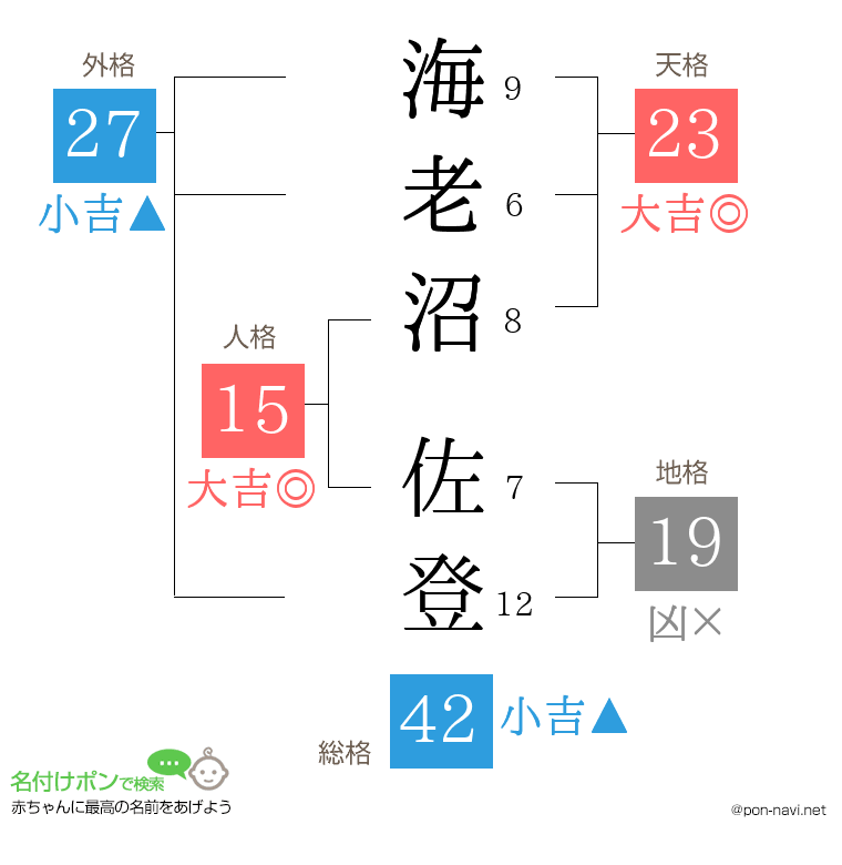 海老沼 佐登さんの姓名判断結果