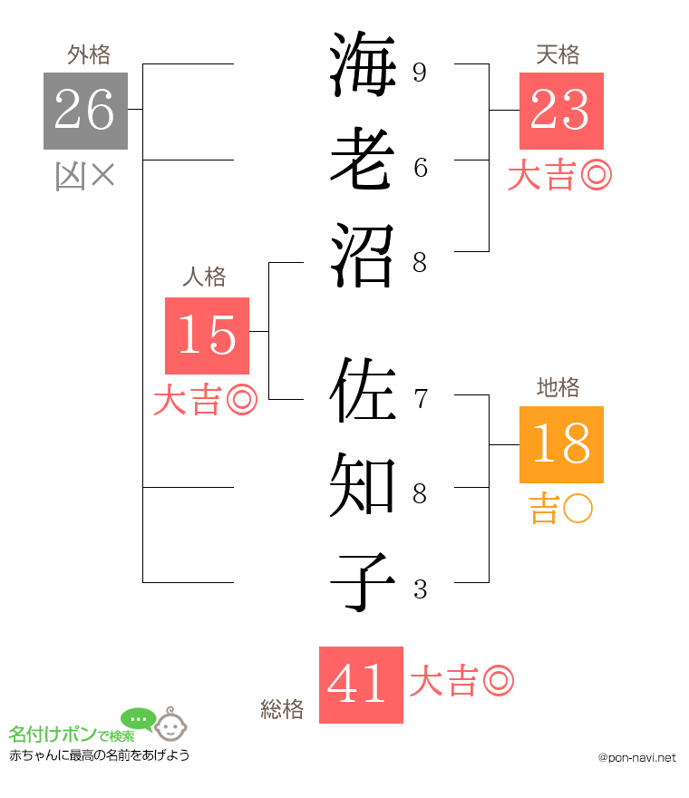 海老沼 佐知子さんの姓名判断結果