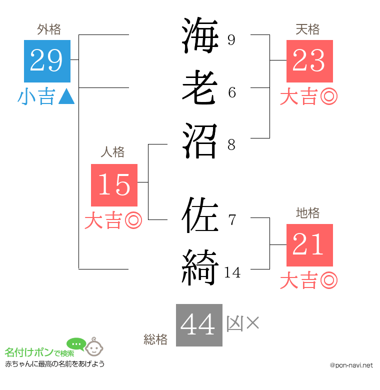 海老沼 佐綺さんの姓名判断結果