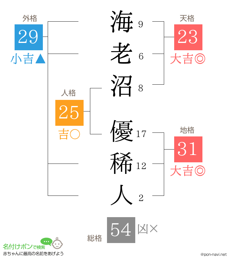 海老沼 優稀人さんの姓名判断結果