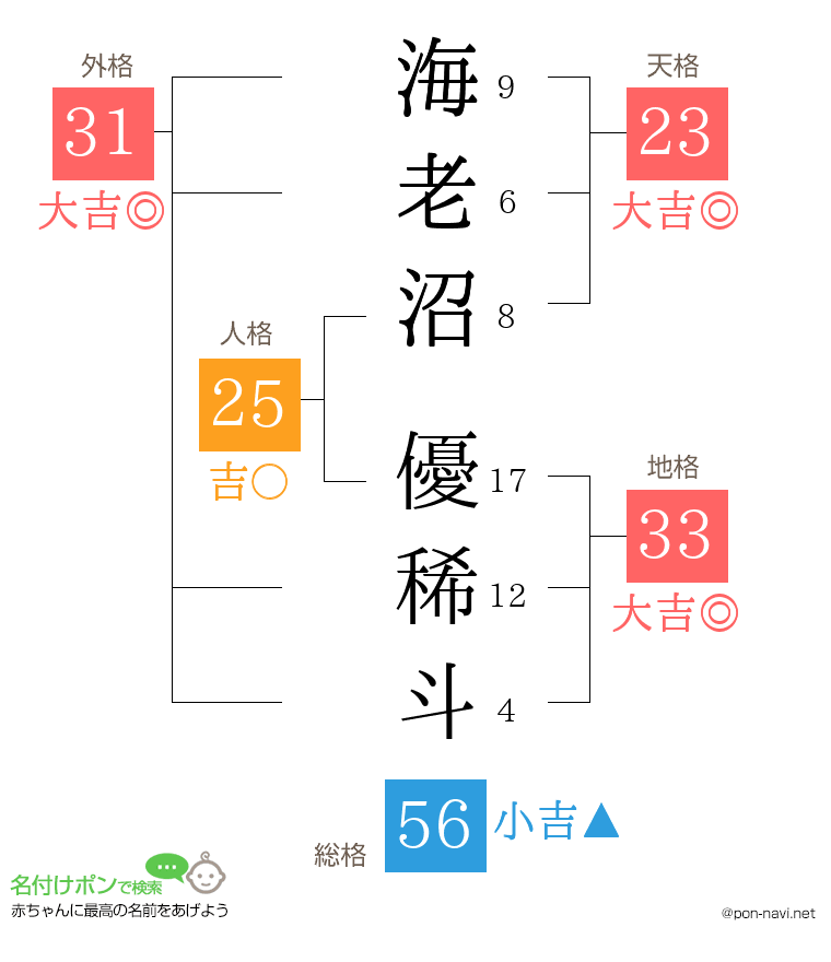 海老沼 優稀斗さんの姓名判断結果