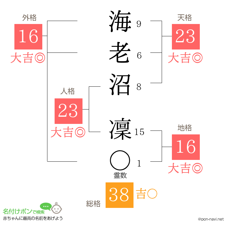 海老沼 凜さんの姓名判断結果