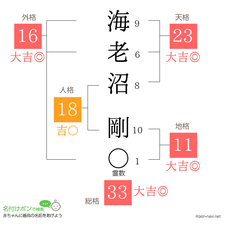 海老沼 剛さんの姓名判断結果