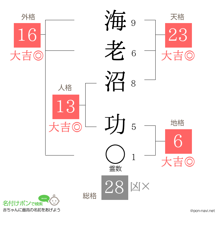 海老沼 功さんの姓名判断結果