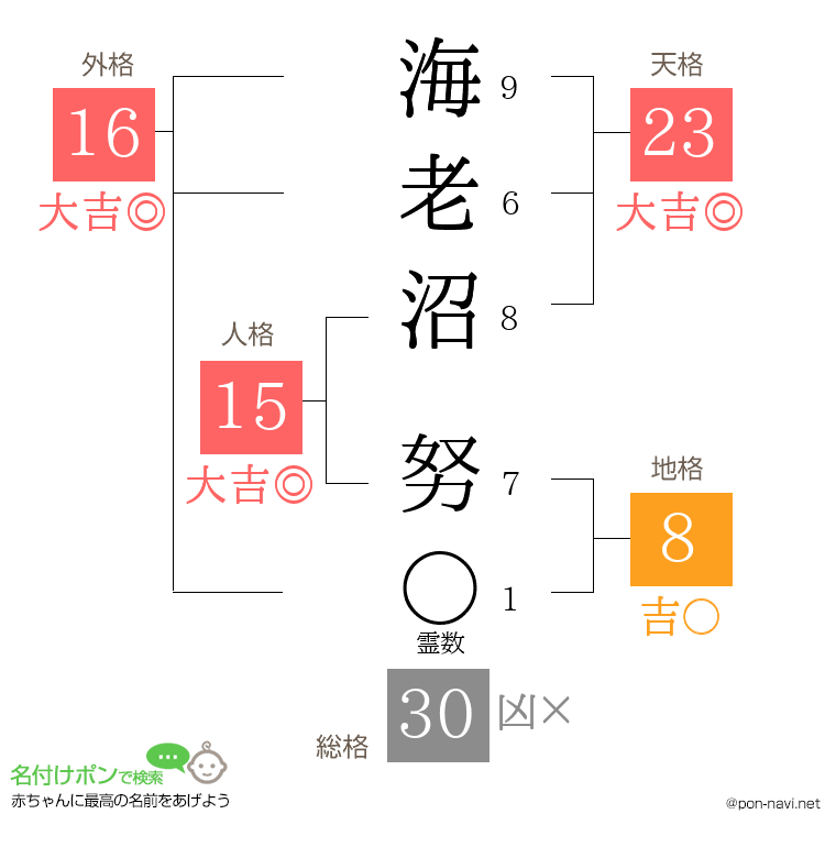 海老沼 努さんの姓名判断結果
