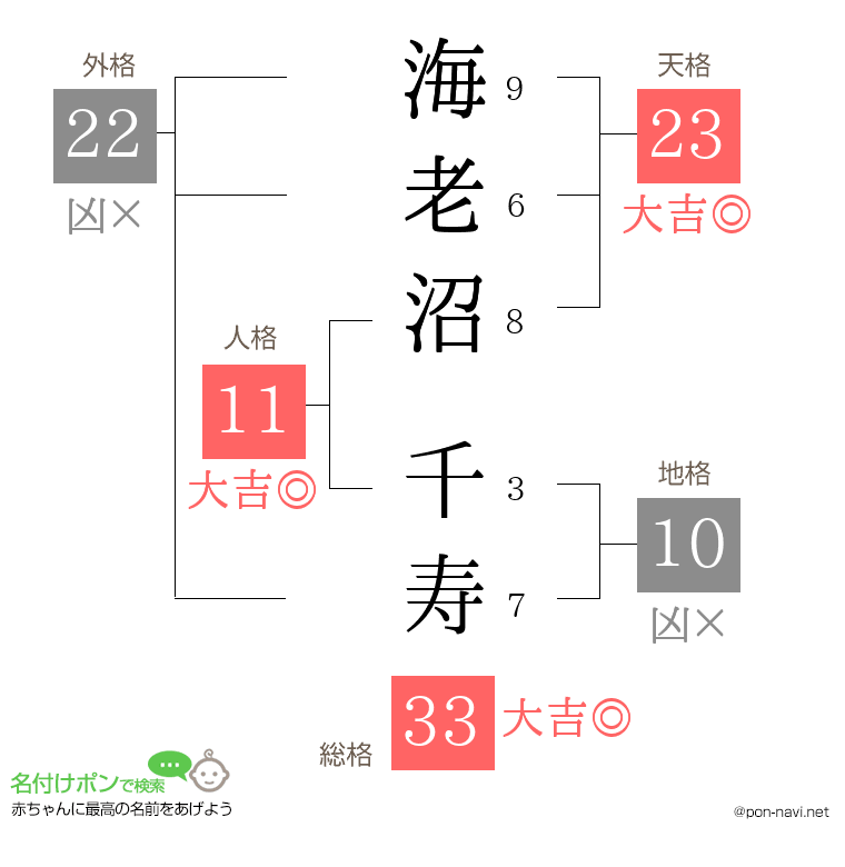 海老沼 千寿さんの姓名判断結果