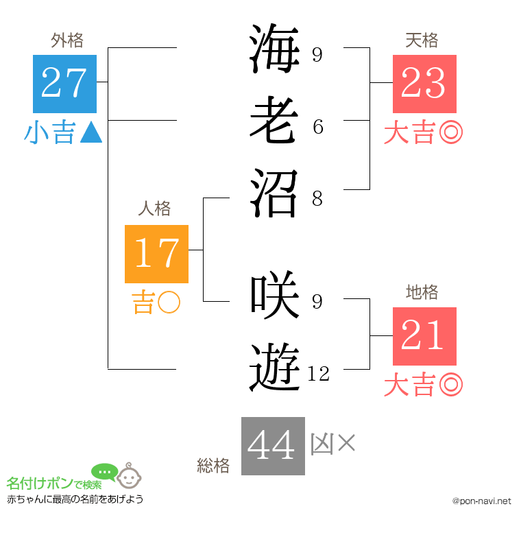 海老沼 咲遊さんの姓名判断結果