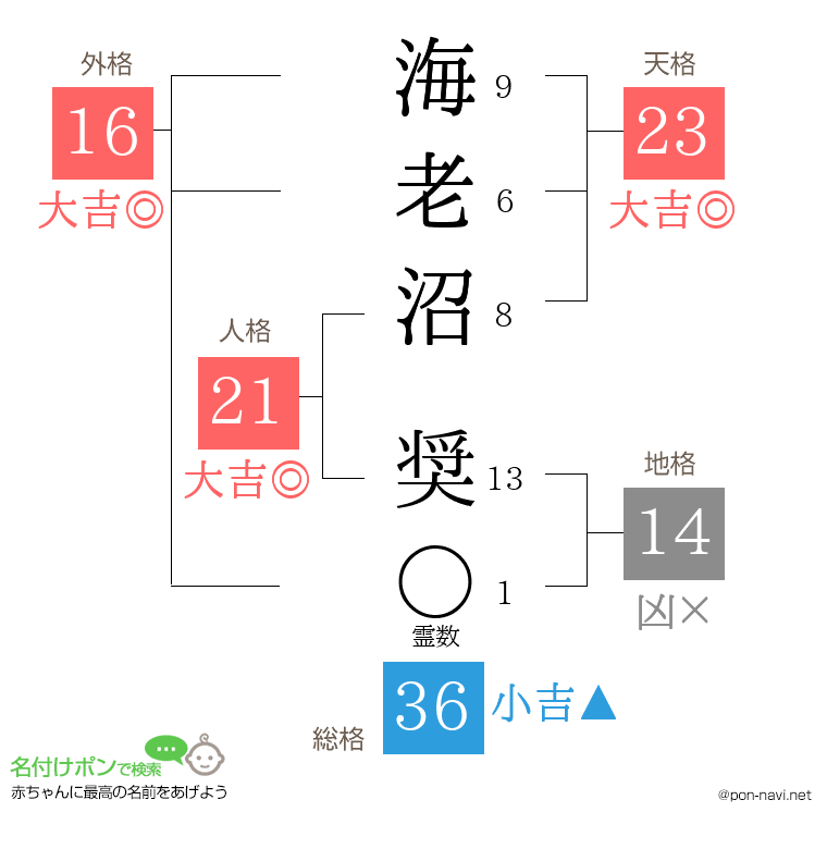 海老沼 奨さんの姓名判断結果
